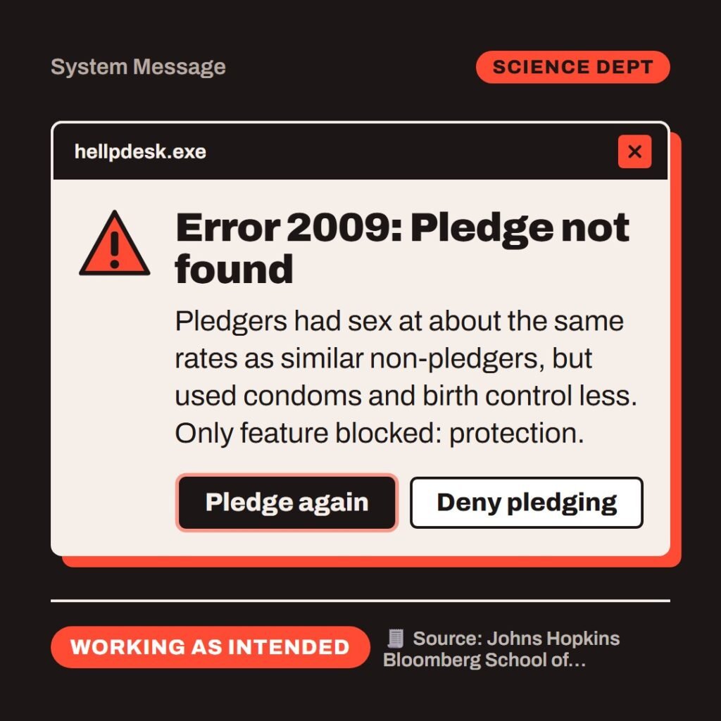Hellpdesk error dialog card. Error 2009: Pledge not found. Pledgers had sex at about the same rates as similar non-pledgers, but used condoms and birth control less. Only feature blocked: protection. Buttons: Pledge again, Deny pledging. Status: Working as intended.