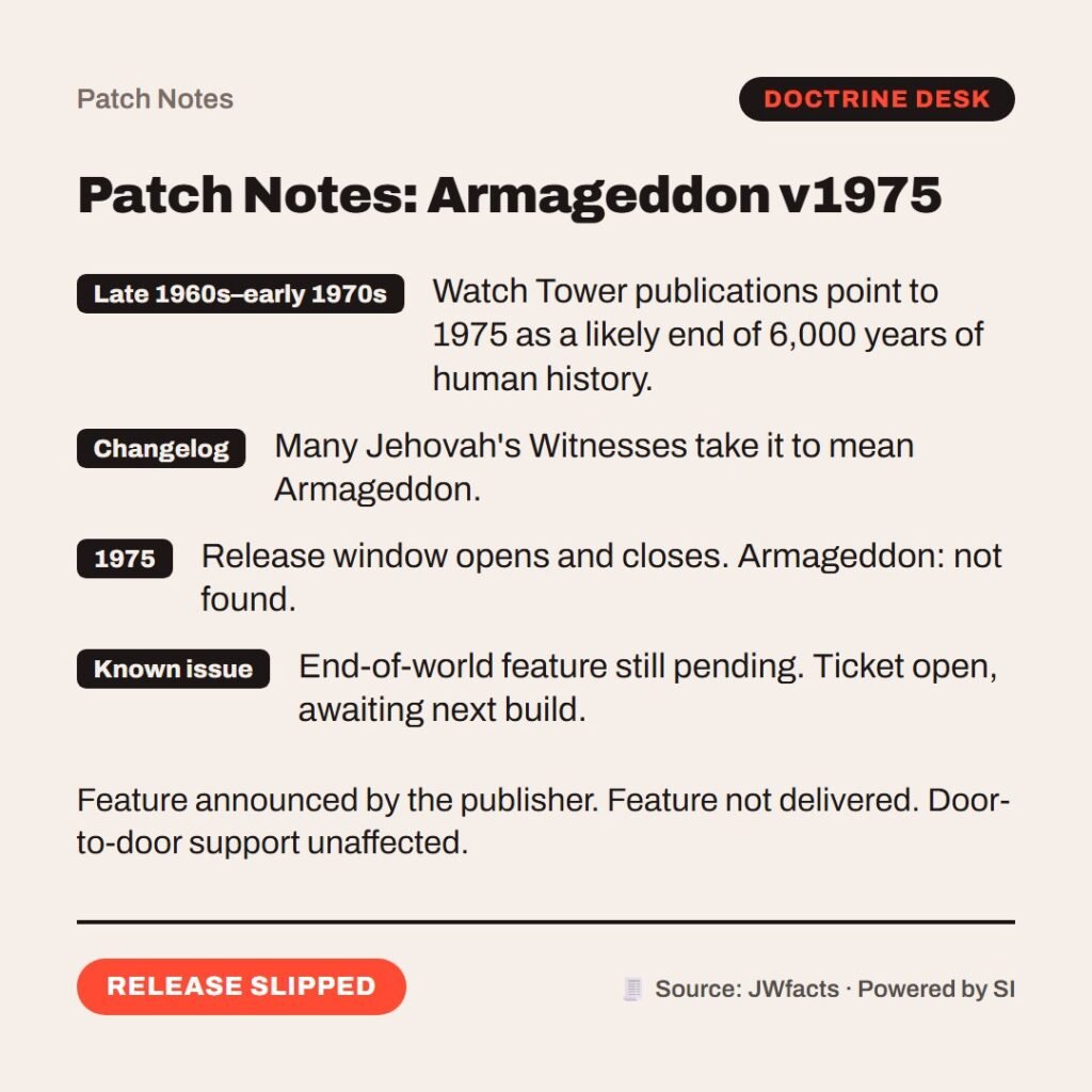 Hellpdesk patch notes card. Patch Notes: Armageddon v1975. Late 1960s–early 1970s: Watch Tower publications point to 1975 as a likely end of 6,000 years of human history. Changelog: Many Jehovah's Witnesses take it to mean Armageddon. 1975: Release window opens and closes. Armageddon: not found. Known issue: End-of-world feature still pending. Ticket open, awaiting next build. Feature announced by the publisher. Feature not delivered. Door-to-door support unaffected. Status: Release slipped.