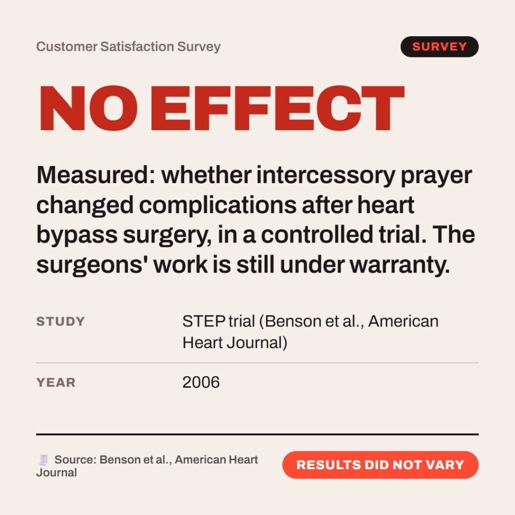 Hellpdesk customer satisfaction survey card. NO EFFECT. Study: STEP trial (Benson et al., American Heart Journal) Year: 2006. Measured: whether intercessory prayer changed complications after heart bypass surgery, in a controlled trial. The surgeons' work is still under warranty. Status: Results did not vary.
