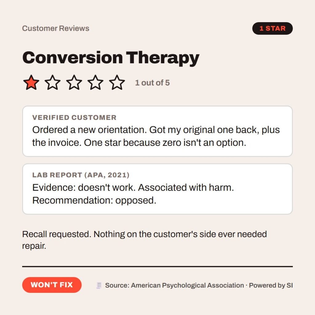 Hellpdesk product review card. Conversion Therapy. 1 out of 5 stars. Verified customer: Ordered a new orientation. Got my original one back, plus the invoice. One star because zero isn't an option. Lab report (APA, 2021): Evidence: doesn't work. Associated with harm. Recommendation: opposed. Recall requested. Nothing on the customer's side ever needed repair. Status: Won't fix.