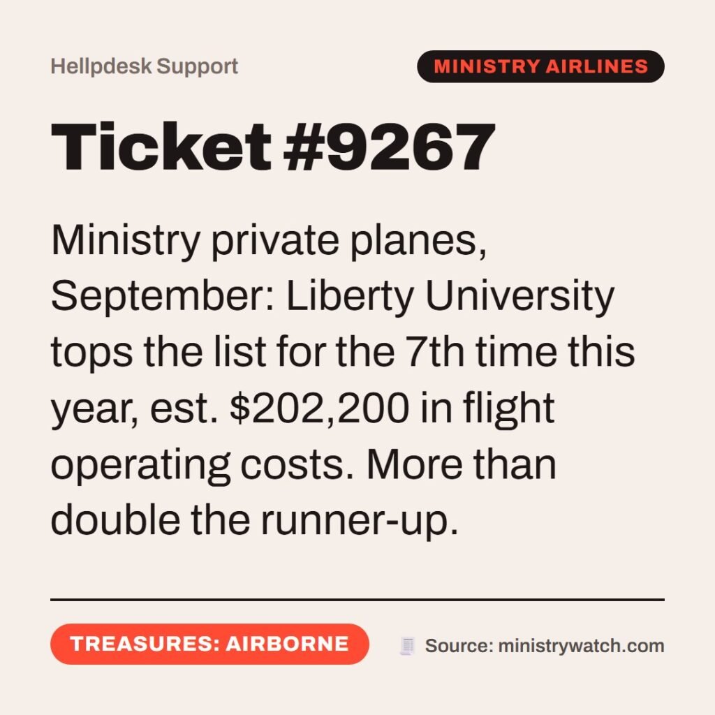 Hellpdesk support ticket card. Ticket #9267. Ministry private planes, September: Liberty University tops the list for the 7th time this year, est. $202,200 in flight operating costs. More than double the runner-up. Status: Treasures: airborne.