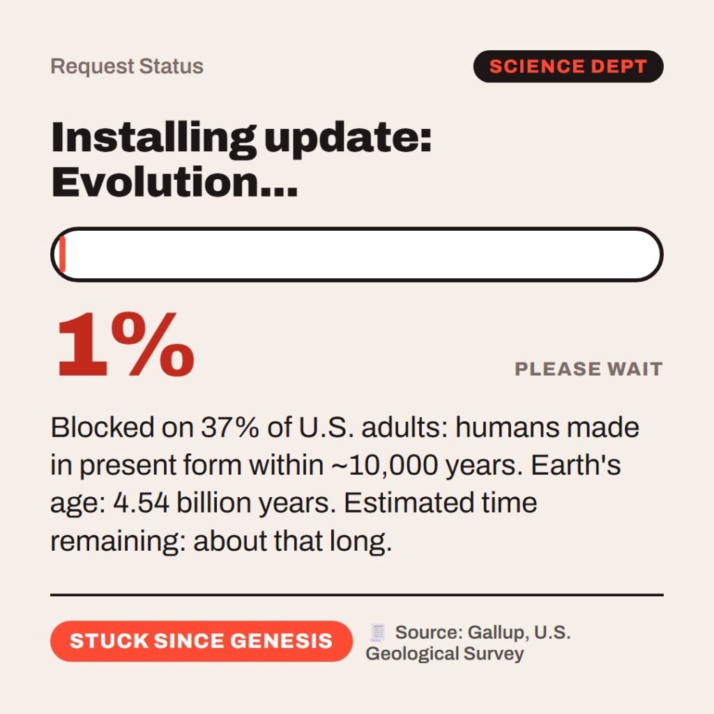 Hellpdesk loading bar card. Installing update: Evolution... Progress bar at 1%. Blocked on 37% of U.S. adults: humans made in present form within ~10,000 years. Earth's age: 4.54 billion years. Estimated time remaining: about that long. Status: Stuck since genesis.