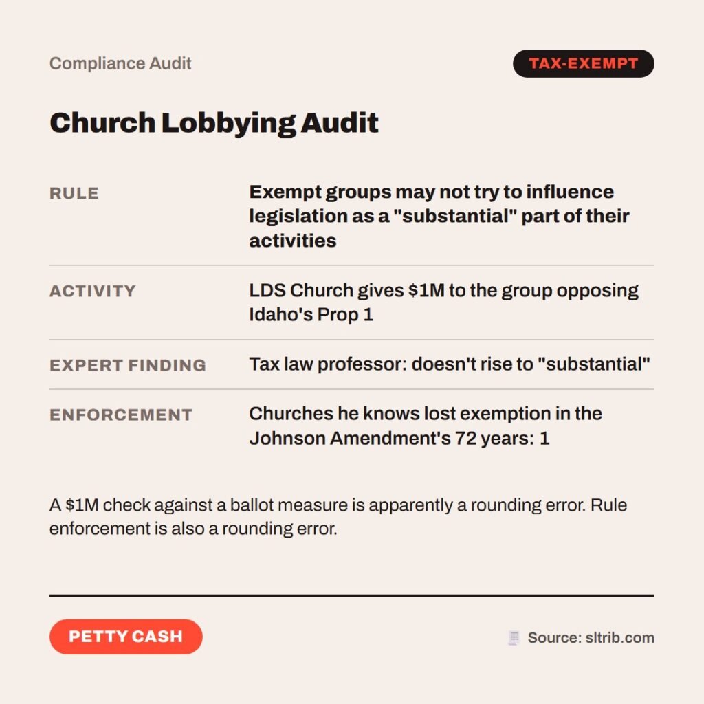 Hellpdesk compliance audit card. Church Lobbying Audit. Rule: Exempt groups may not try to influence legislation as a "substantial" part of their activities. Activity: LDS Church gives $1M to the group opposing Idaho's Prop 1. Expert finding: Tax law professor: doesn't rise to "substantial". Enforcement: Churches he knows lost exemption in the Johnson Amendment's 72 years: 1. A $1M check against a ballot measure is apparently a rounding error. Rule enforcement is also a rounding error. Status: Petty cash.