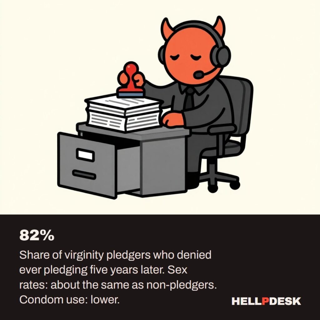 Cartoon illustration: A tired cartoon demon in a headset sits at a support desk, holding a rubber stamp over a tall stack of blank forms, next to an open filing cabinet drawer that is completely empty. Caption: 82%. Share of virginity pledgers who denied ever pledging five years later. Sex rates: about the same as non-pledgers. Condom use: lower.