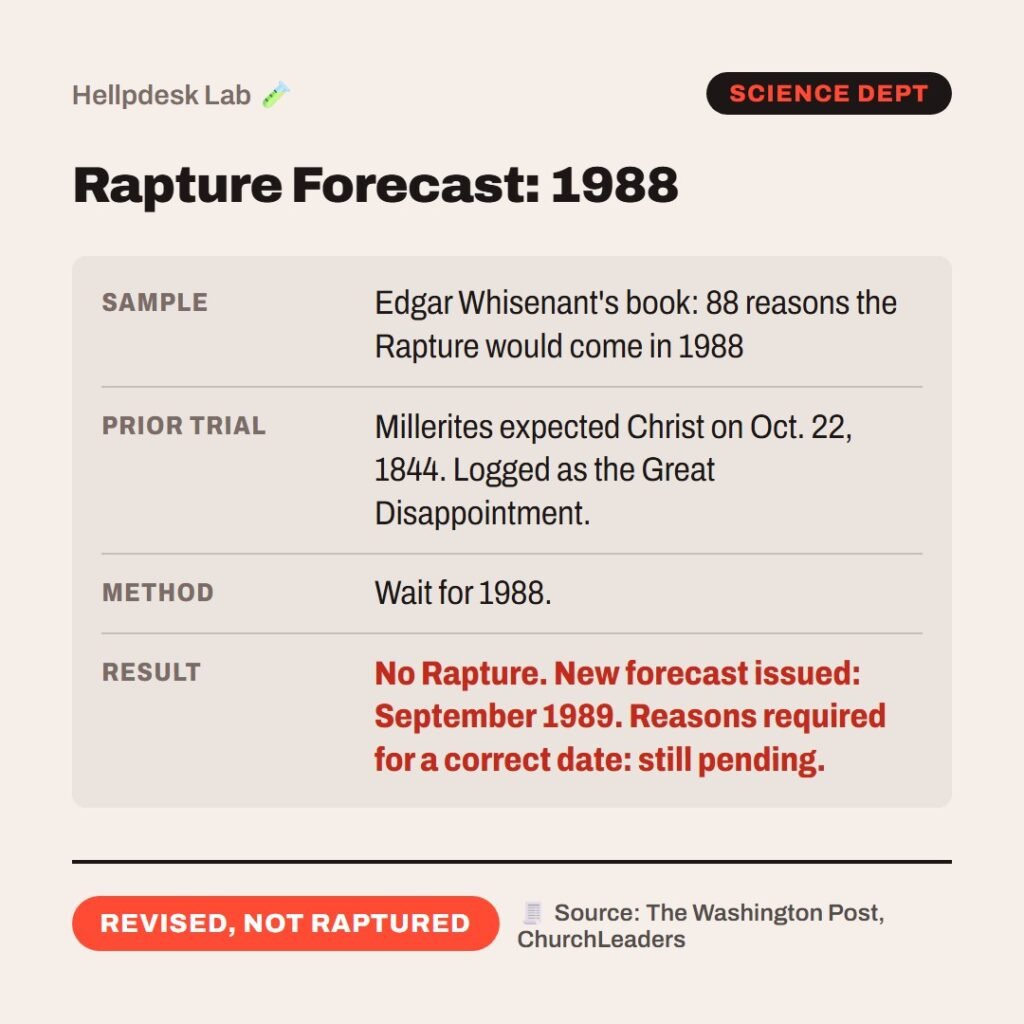 Hellpdesk lab results card. Rapture Forecast: 1988. Sample: Edgar Whisenant's book: 88 reasons the Rapture would come in 1988. Prior trial: Millerites expected Christ on Oct. 22, 1844. Logged as the Great Disappointment. Method: Wait for 1988. Result: No Rapture. New forecast issued: September 1989. Reasons required for a correct date: still pending. Status: Revised, not raptured.