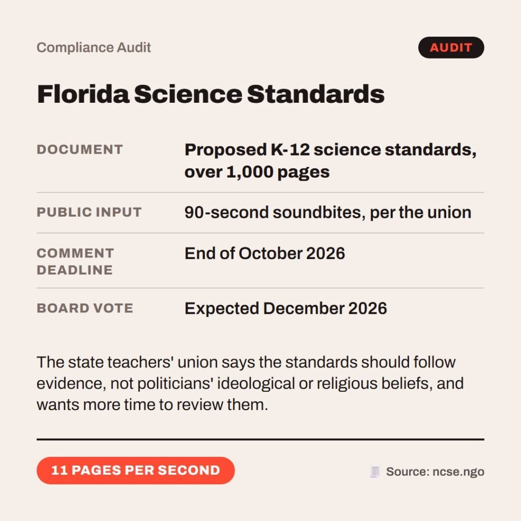 Hellpdesk compliance audit card. Florida Science Standards. Document: Proposed K-12 science standards, over 1,000 pages. Public input: 90-second soundbites, per the union. Comment deadline: End of October 2026. Board vote: Expected December 2026. The state teachers' union says the standards should follow evidence, not politicians' ideological or religious beliefs, and wants more time to review them. Status: 11 pages per second.