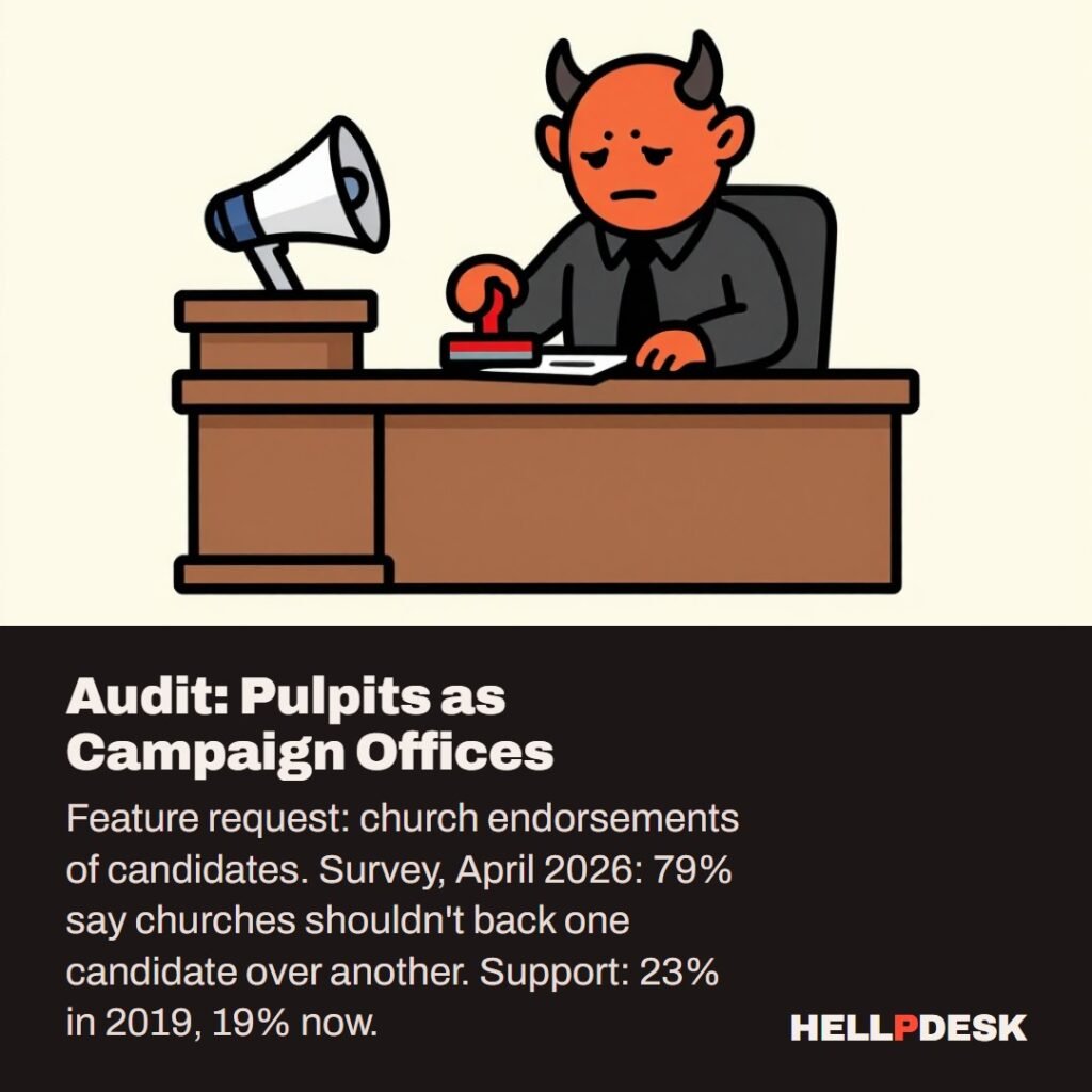 Cartoon illustration: A tired cartoon demon sits at an office desk and stamps a form with a big rubber stamp. Beside the desk stands a small wooden pulpit with a megaphone resting on top. Caption: Audit: Pulpits as Campaign Offices. Feature request: church endorsements of candidates. Survey, April 2026: 79% say churches shouldn't back one candidate over another. Support: 23% in 2019, 19% now.